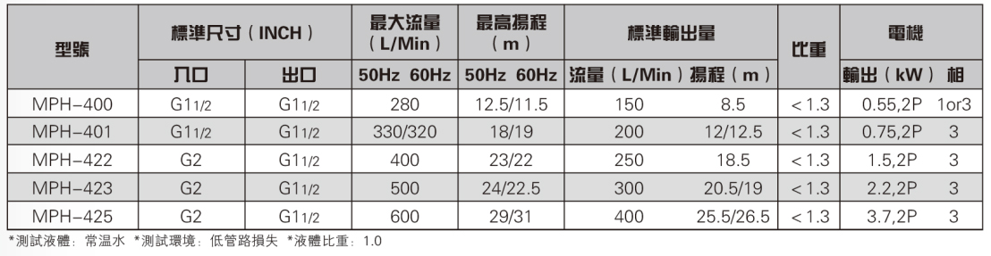 腐蝕耐腐蝕磁力泵參數