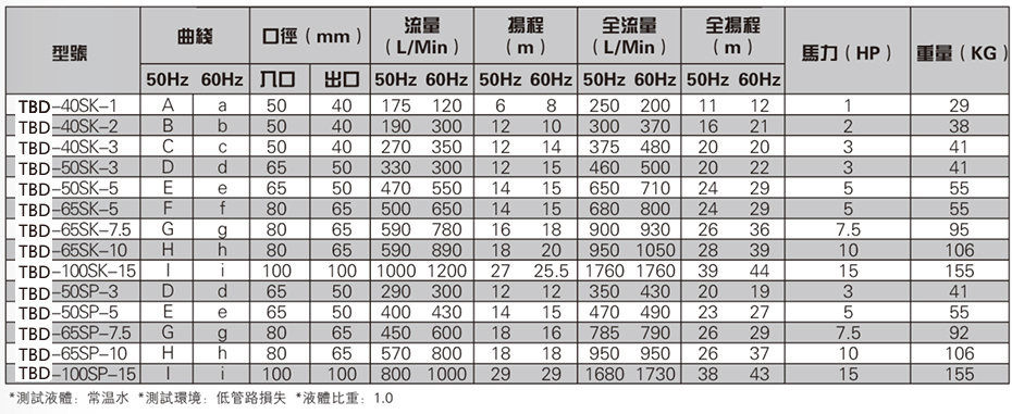 耐高溫立式泵參數